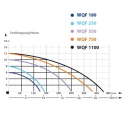 Kalové čerpadlo WQF 750W 27000l/h s požární hadicí 20m