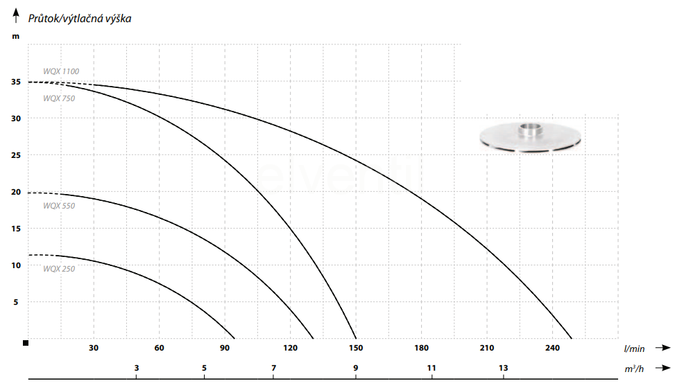 Kalové čerpadlo IBO WQX 750 křivka výkonu